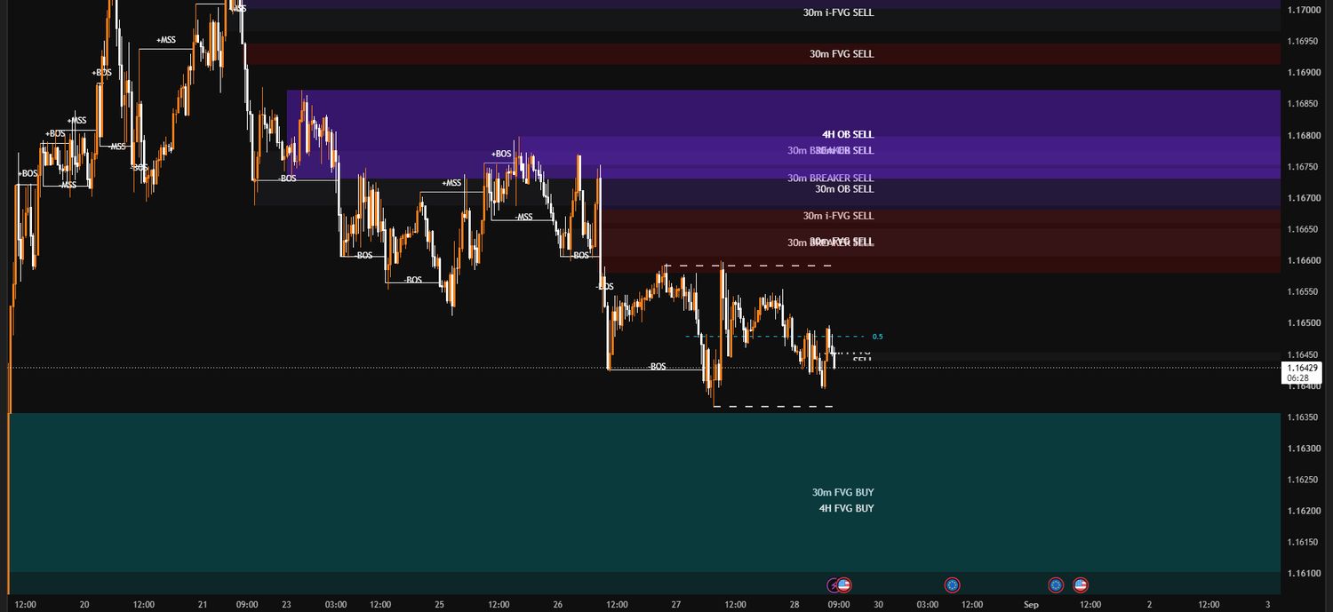 EURUSD 30 minuta sa 30m i 4H zonama, breaker blokovima i strukturom