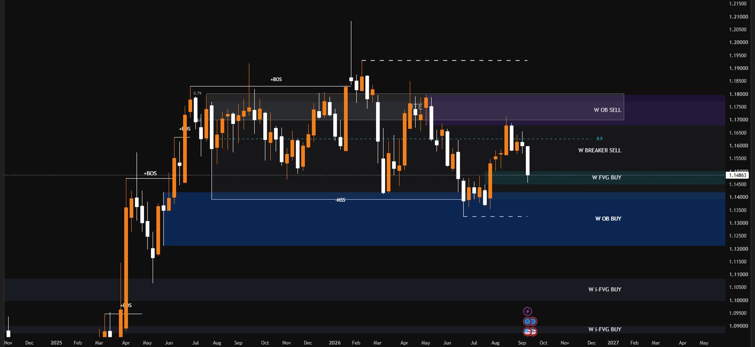 EURUSD nedeljni grafikon sa nedeljnim zonama i OTE podrucjem